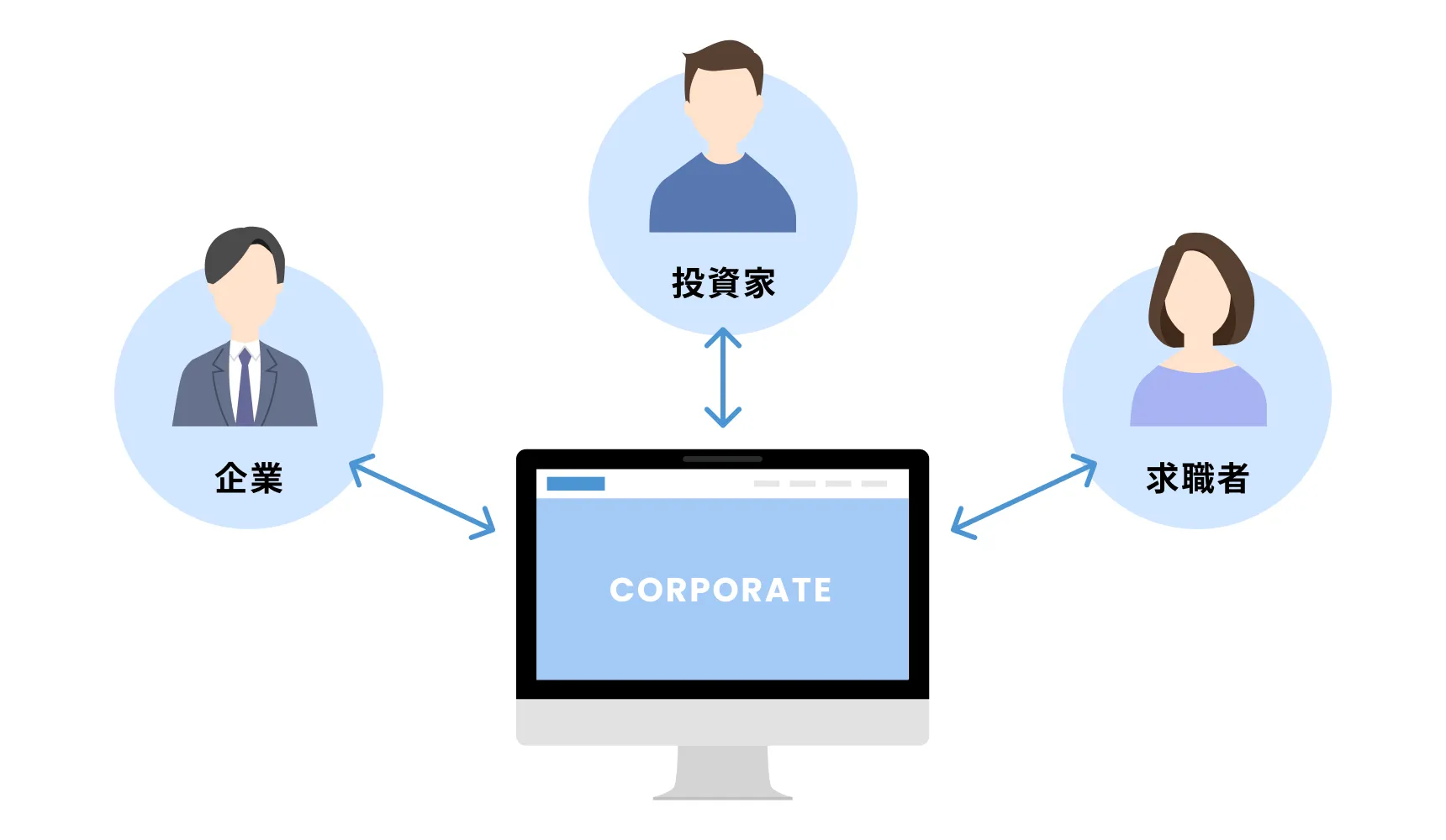 コーポレートサイトと企業・投資家・求職者が繋がる図