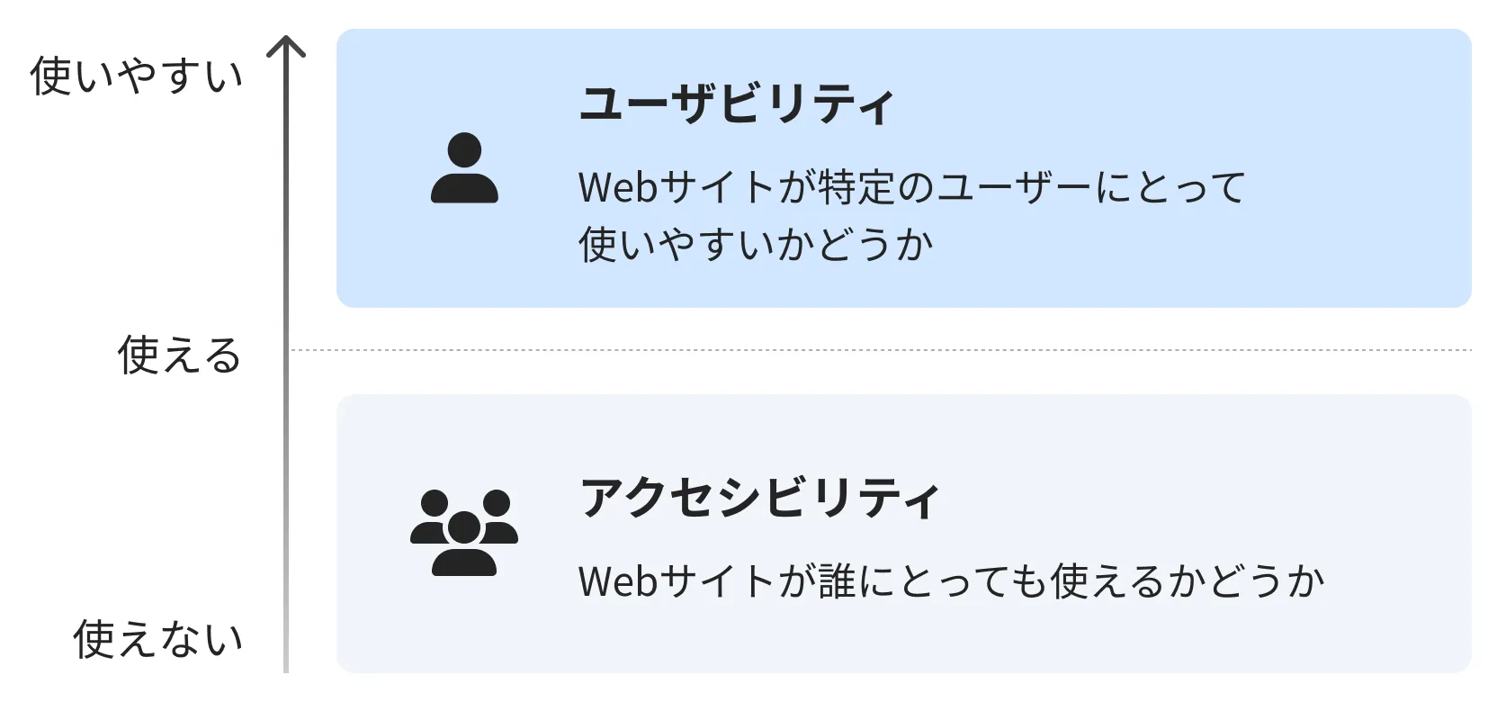 Webサイトが誰にとっても使えるかどうかがアクセシビリティで、その先にユーザーにとっての使いやすさであるユーザビリティがあります