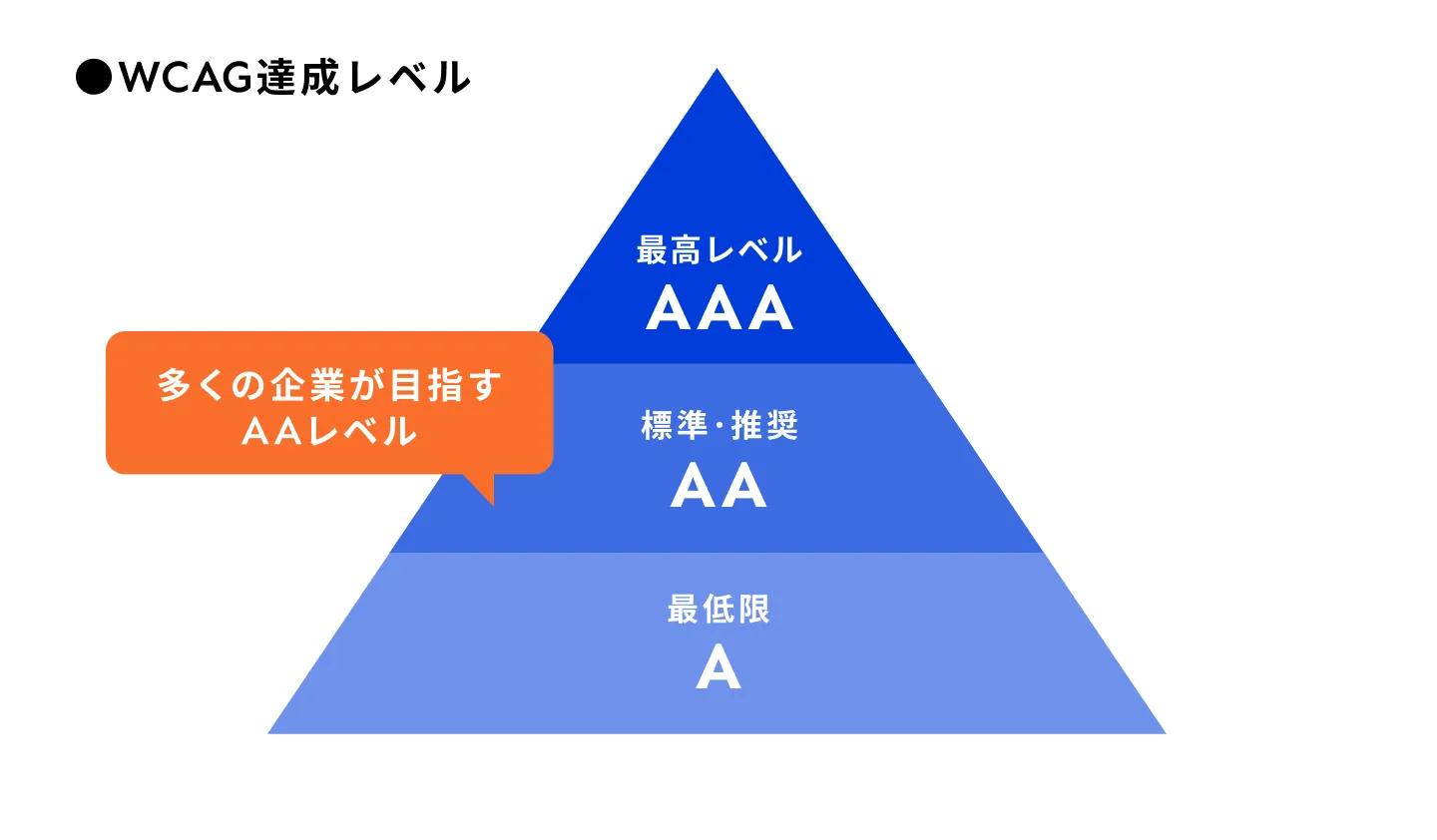 WCAG達成レベルのピラミッド型の図