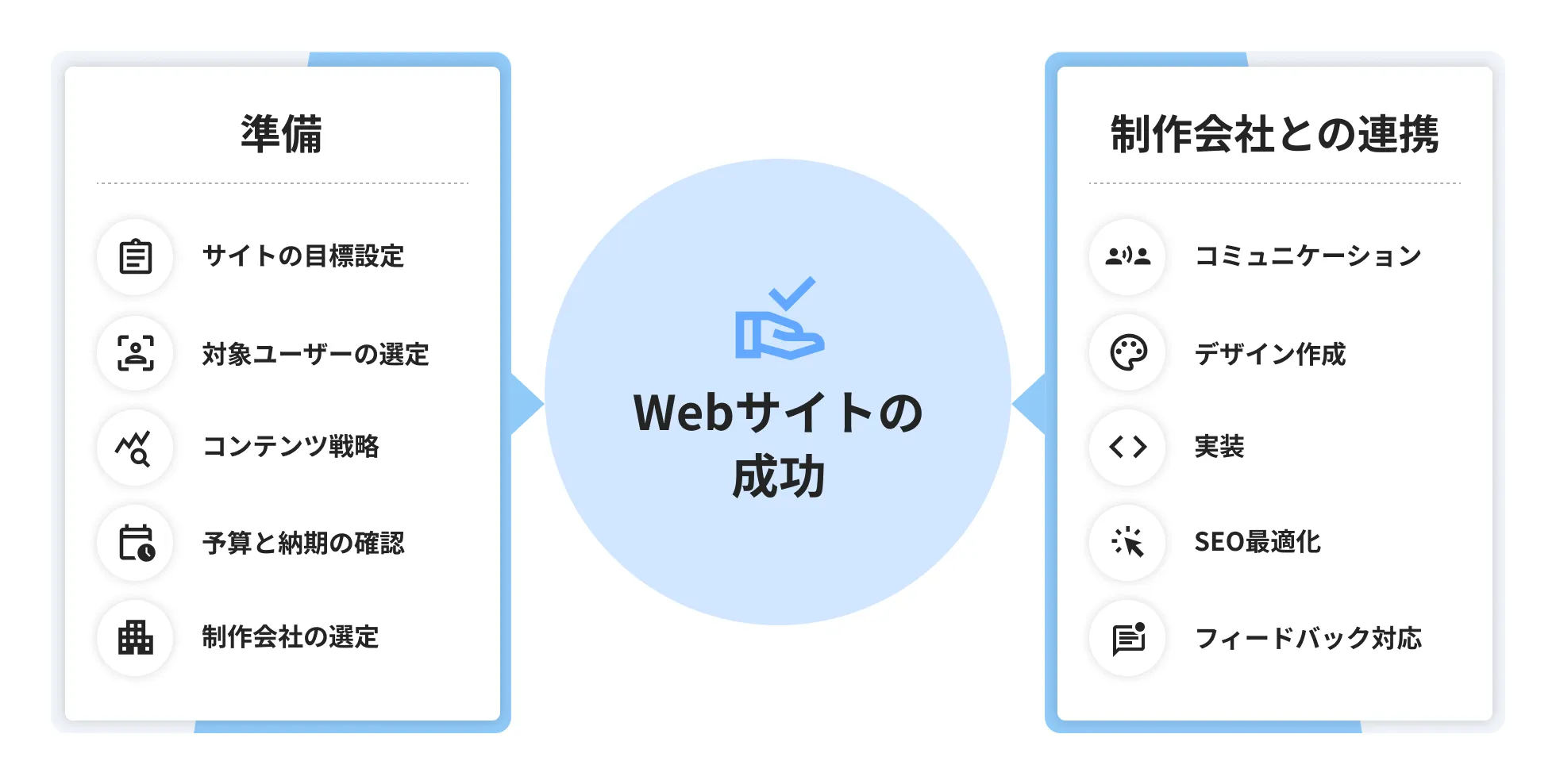 Webサイトの成功に必要な要素を示す図。中央に『Webサイトの成功』と書かれた円があり、左に『準備』としてサイトの目標設定、対象ユーザーの選定、コンテンツ戦略、予算と納期の確認、制作会社の選定が記載され、右に『制作会社との連携』としてコミュニケーション、デザイン作成、実装、SEO最適化、フィードバック対応が記載されている。