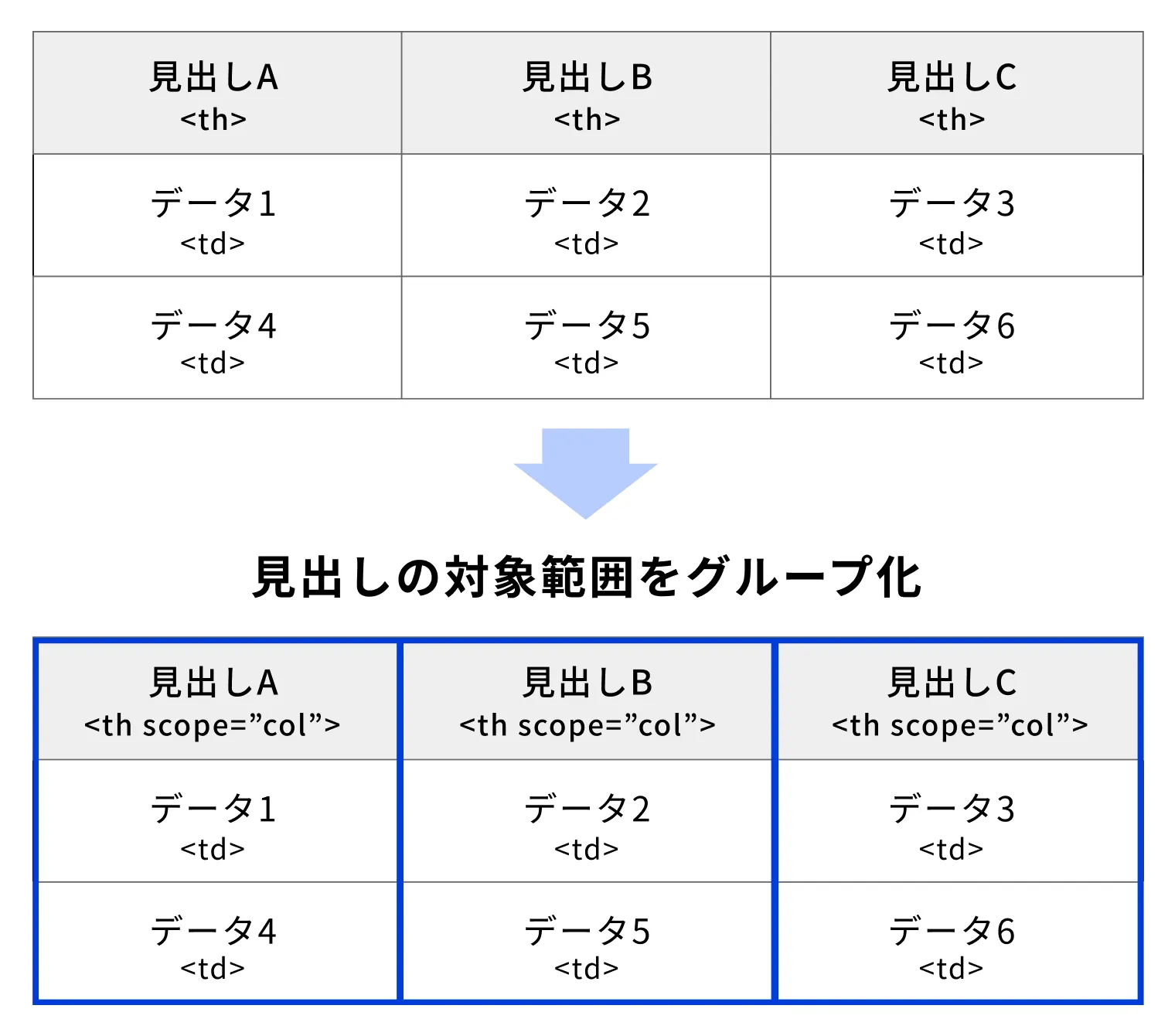 テーブルで見出しの対象範囲をグループ化するイメージ